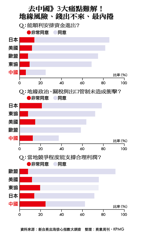 整理:商業周刊、KPMG