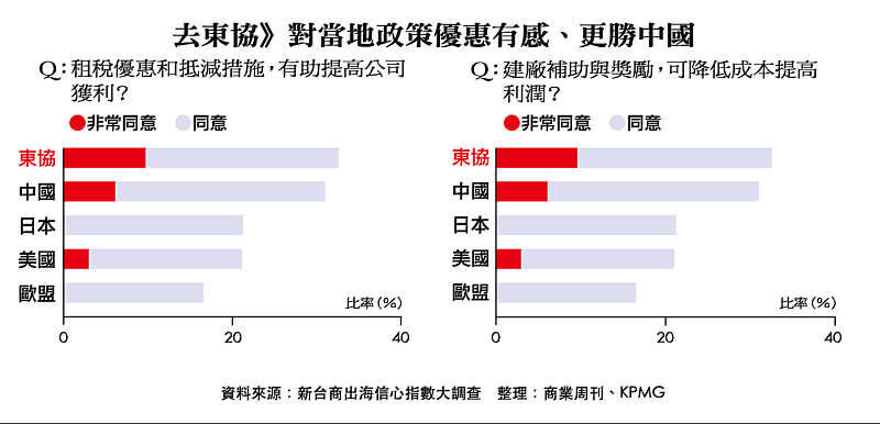 整理:商業周刊、KPMG