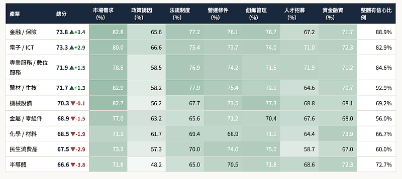 整理:商業周刊、KPMG