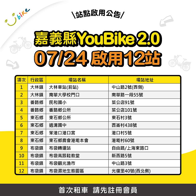 嘉義縣YouBike 2.0再擴點 首度進駐番路、東石、布袋