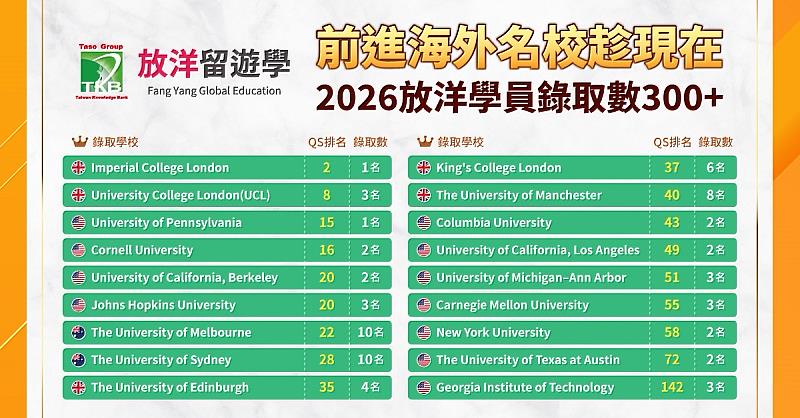 TKB放洋留遊學2026成績亮眼,錄取榜單突破300筆。