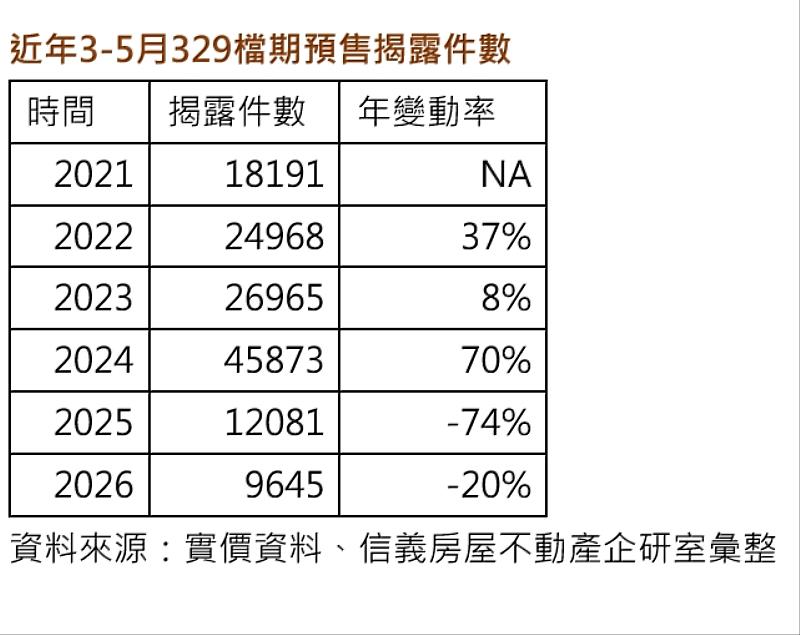 近年3-5月329檔期預售揭露件數。