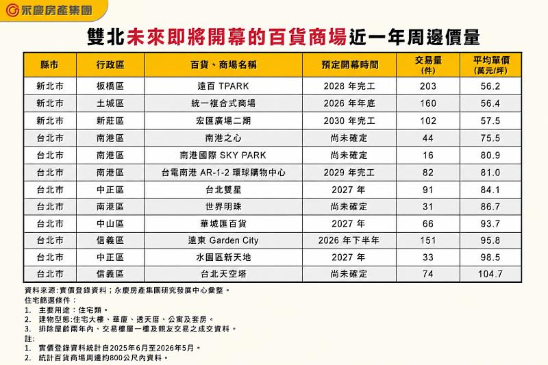 表 雙北未來即將開幕的百貨商場近一年周邊價量