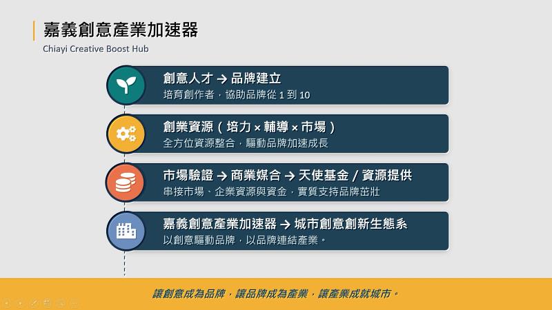 嘉義創意產業加速器主要面向