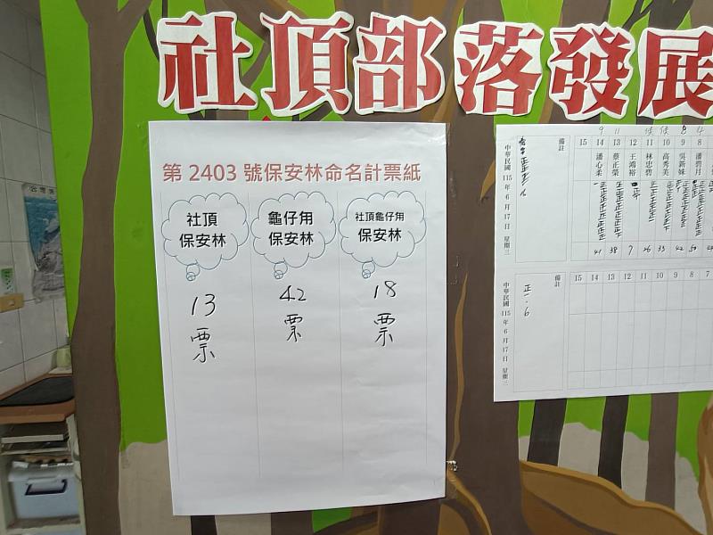 投票結果張貼於屏東縣社頂部落發展文化促進會公布周知。