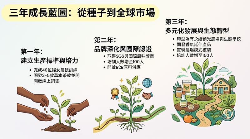 「房角石草本計畫」是愛女孩協會社區發展策略的重要實踐。計畫以東非烏干達的草本農業為起點,推廣自然農法並建立社會企業模式。