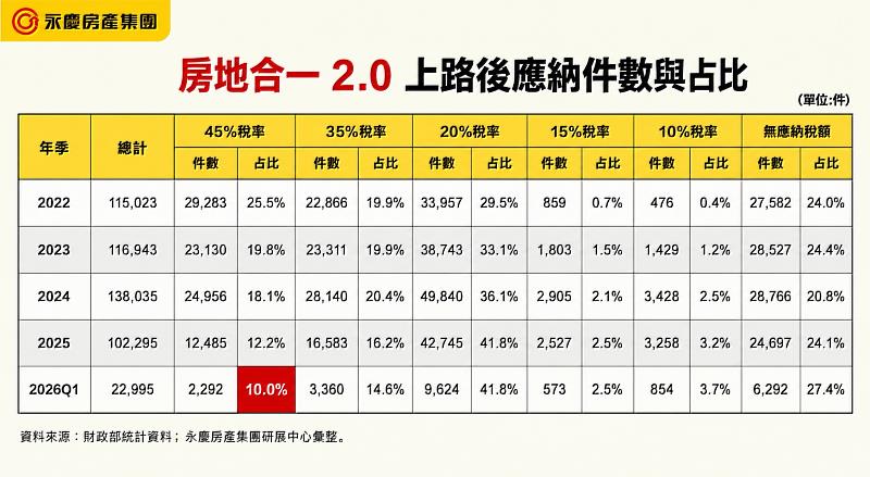 表 房地合一2.0上路後應納件數與占比