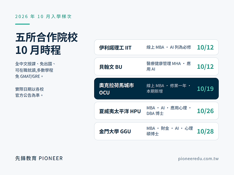 2026年10月入學梯次:IIT 10月12日、貝翰文 10月12日、OCU 10月19日(本期新增)、HPU 10月26日、GGU 10月28日。全中文授課、免出國,多數學程免GMAT/GRE。