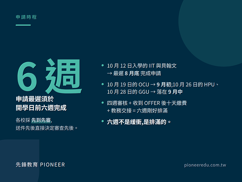 申請最遲須於開學日前6週完成,且各校採先到先審。10月12日入學者最遲8月底送件,10月19日的OCU落在9月初,10月26日、10月28日者落在9月中。6週不是緩衝,是排滿的。