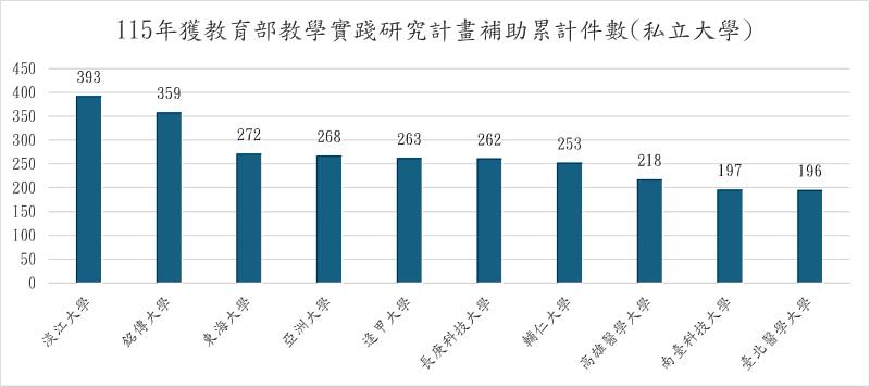 亞洲大學115年度再獲教育部「教學實踐研究計畫」補助33件,歷年累計獲補助達268件,居全國私立大學第4名,展現長期推動教學創新與實證研究的豐碩成果。