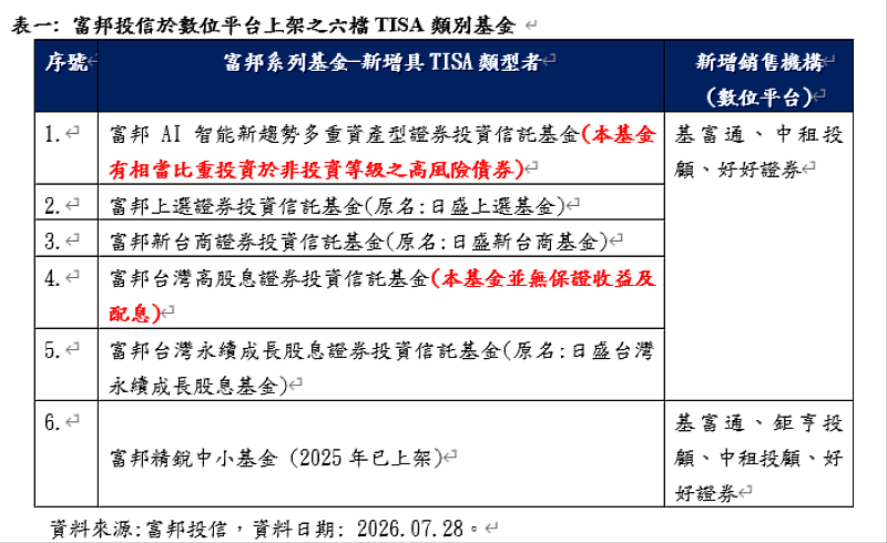 表一：富邦投信於數位平台上架之6檔TISA類別基金