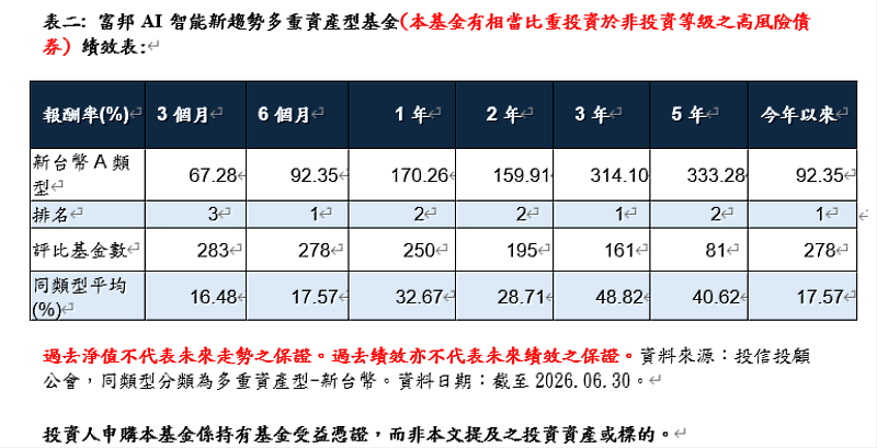表二：富邦AI智能新趨勢多重資產型基金（本基金有相當比重投資於非投資等級之高風險債券）績效表