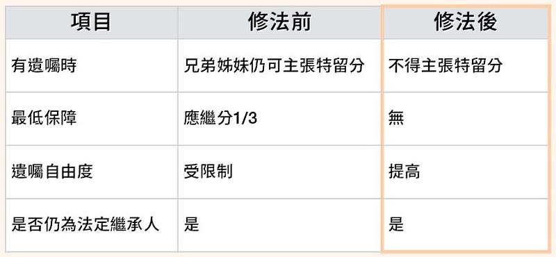 修法前後差異比較