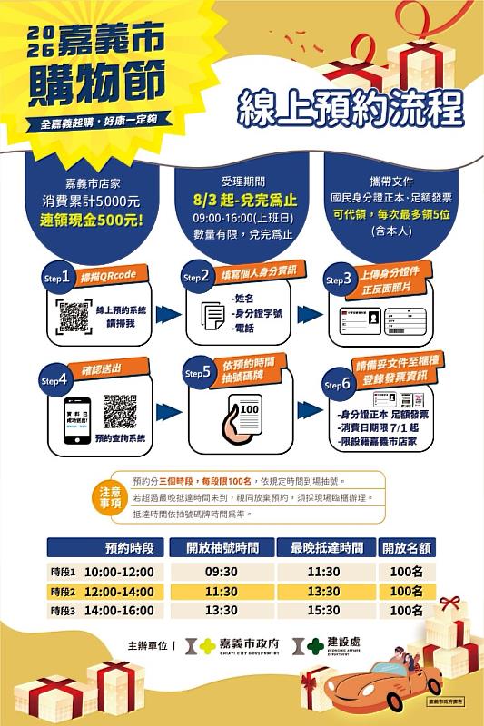 嘉義市購物節發票登錄突破1億元,破億幸運兒喜獲住宿券,嘉義市民最期待專屬「滿千送百領現金」8月3日接續登場。