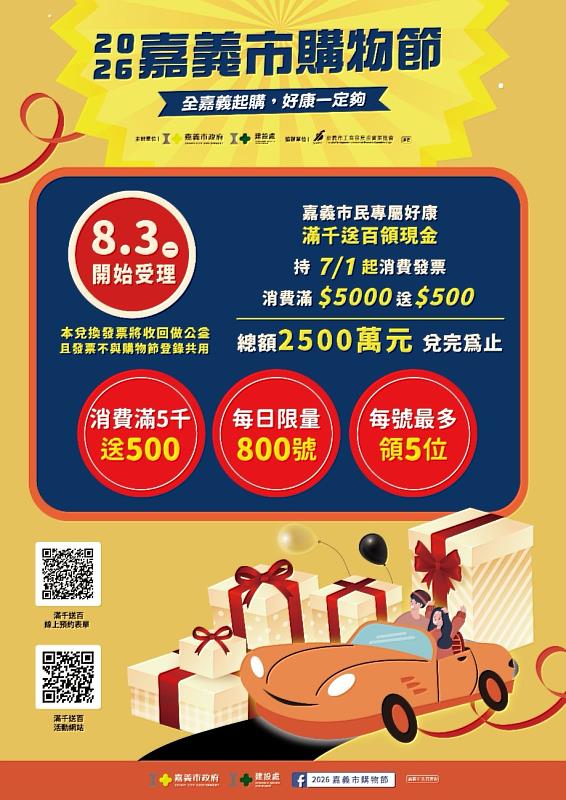 嘉義市購物節發票登錄突破1億元,破億幸運兒喜獲住宿券,嘉義市民最期待專屬「滿千送百領現金」8月3日接續登場。