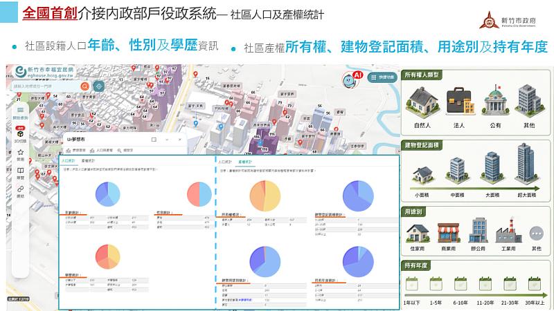 社區人口及產權分析