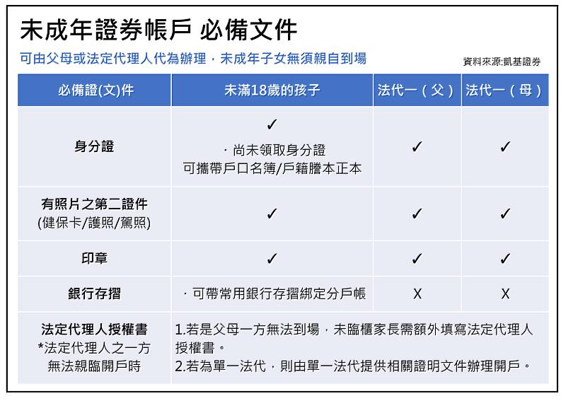 未成年證券帳戶必備文件