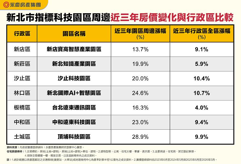 表二、新北市指標科技園區周邊近3年房價變化與行政區比較