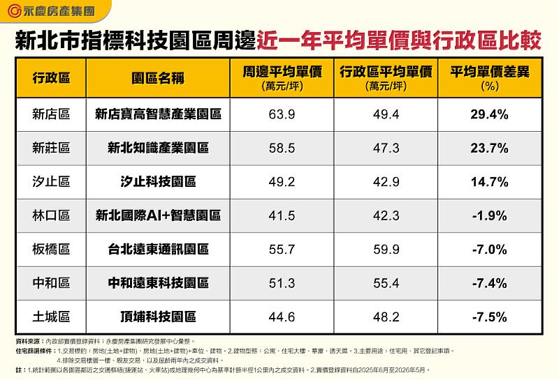表一、新北市指標科技園區周邊近1年平均單價與行政區比較