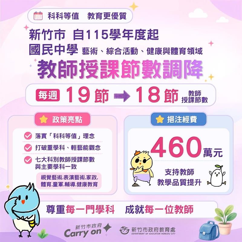 新竹市115學年度國中教師授課節數調降，落實科科等值理念。