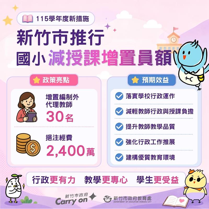 新竹市推行國小減授課增置員額政策。