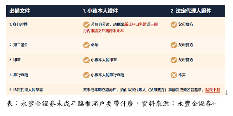 永豐金證券未成年臨櫃開戶。