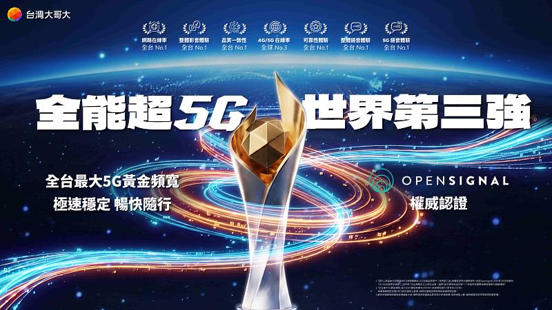 Opensignal公布2026上半年《台灣行動網路體驗報告》,台灣大哥大拿下6項冠軍。在《2026全球行動網路體驗報告》中,台灣大「4G/5G在線率」達99.4%,排名全台第一、全球第三。