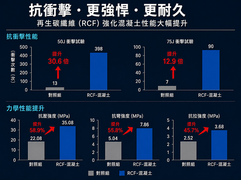 碳纖維混凝土有效提升抗衝擊、抗壓、抗彎及抗拉性能。