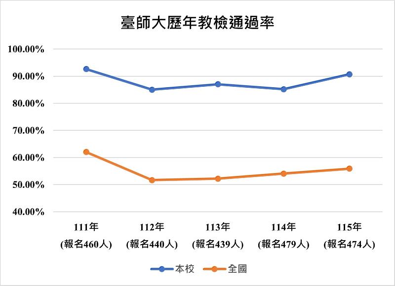 臺師大歷年教檢通過率