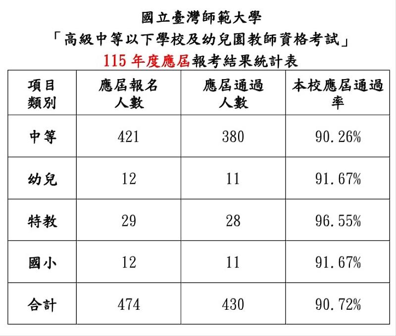 國立臺灣師範大學「高級中等以下學校及幼兒園教師資格考試」115年度應屆報考結果統計表