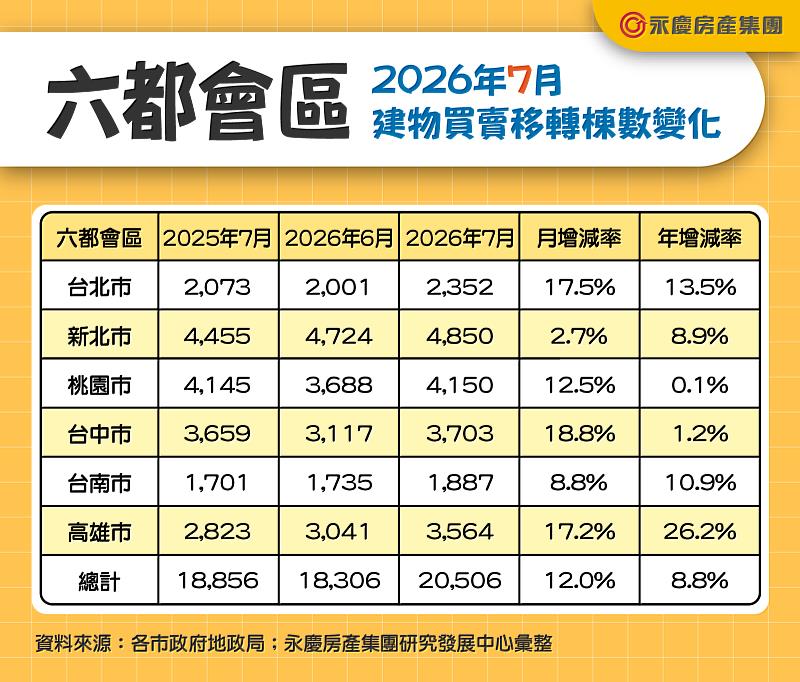 表一、六都會區2026年7月建物買賣移轉棟數變化