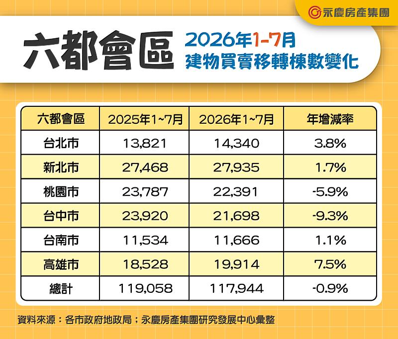 表二、六都會區2026年1-7月建物買賣移轉棟數變化
