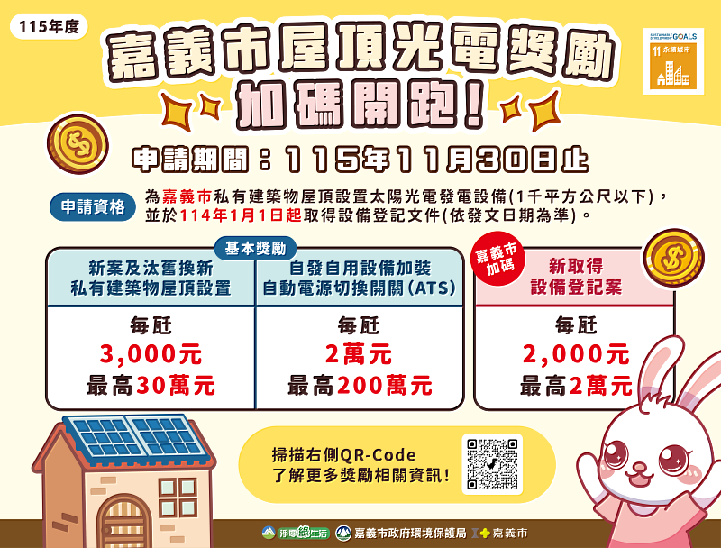 嘉義市屋頂光電獎勵加碼開跑。