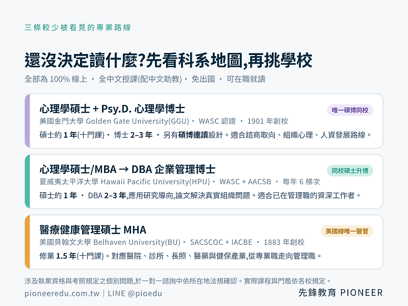 3條路線，3條專業路線一覽：美國金門大學（GGU）為合作院校中唯一同時開設心理學碩士與Psy.D.博士的學校夏威夷太平洋大學（HPU）可由碩士接軌DBA企業管理博士;美國貝翰文大學（BU）的醫療健康管理碩士MHA為美國線唯一醫管學程。（圖/先鋒教育提供）
