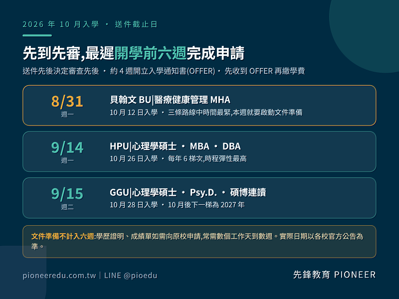 時程軸：2026年10月入學送件截止日，貝翰文MHA為8月31日、HPU為 9月14日、GGU為9月15日。各校採先到先審，文件準備時間不計入6週作業期，實際日期以校方公告為準。（圖/先鋒教育提供）