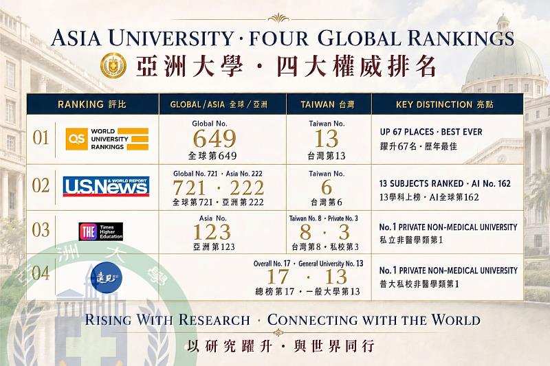 亞大獲QS、THE、U.S. News及《遠見》4大排名肯定，居私立非醫學類大學之首。