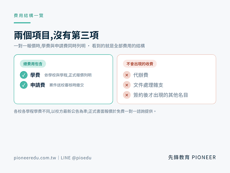 先鋒教育遠距碩博士申請的總費用由學費與申請費兩項組成,不收代辦費、不收文件處理雜支、沒有簽約後才出現的其他名目;一對一報價時兩項費用同時列明。(圖/先鋒教育提供)