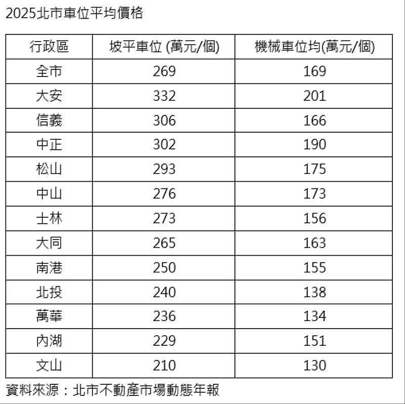 2025北市車位平均價格。