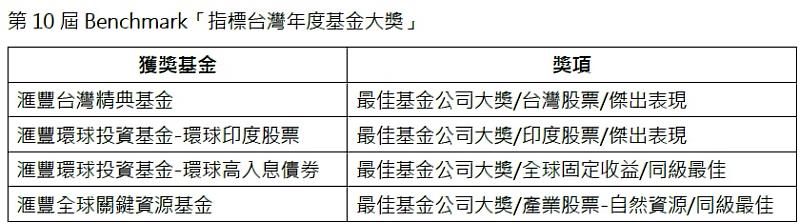 滙豐投信榮獲《指標》4大獎項,投資實力與團隊能力備受國際專業評審肯定。