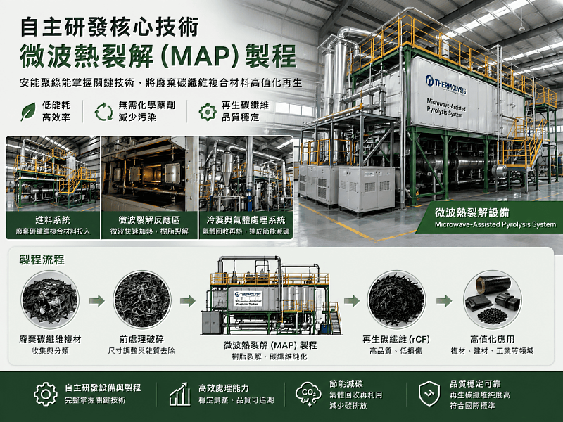 安能聚自主微波熱裂解技術,打造高品質再生碳纖維。