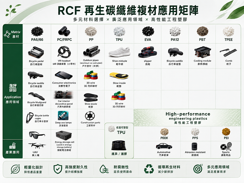 RCF導入多種工程塑膠,拓展跨產業高值化應用。