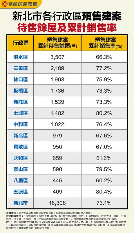 表、新北市各行政區預售建案待售餘屋及累計銷售率