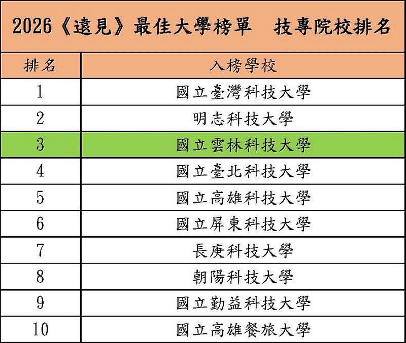 2026《遠見》最佳大學榜單，雲科大全國第14、技專第3。