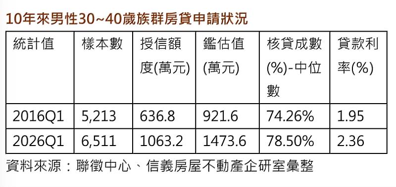10年來男性30-40歲族群房貸申請狀況。