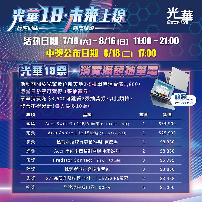光華數位新天地18周年慶，消費滿額抽筆電。