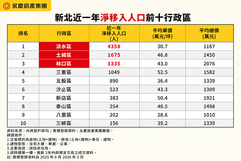 表、新北近一年淨移入人口前十行政區