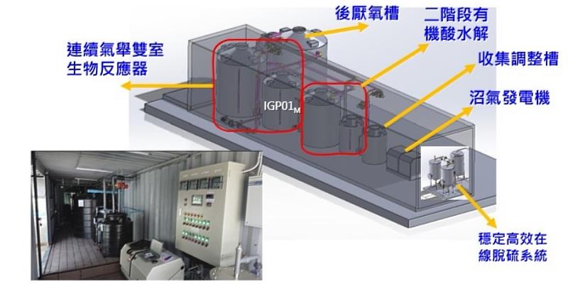 移動型雙室生質能沼氣模組產品示意圖。