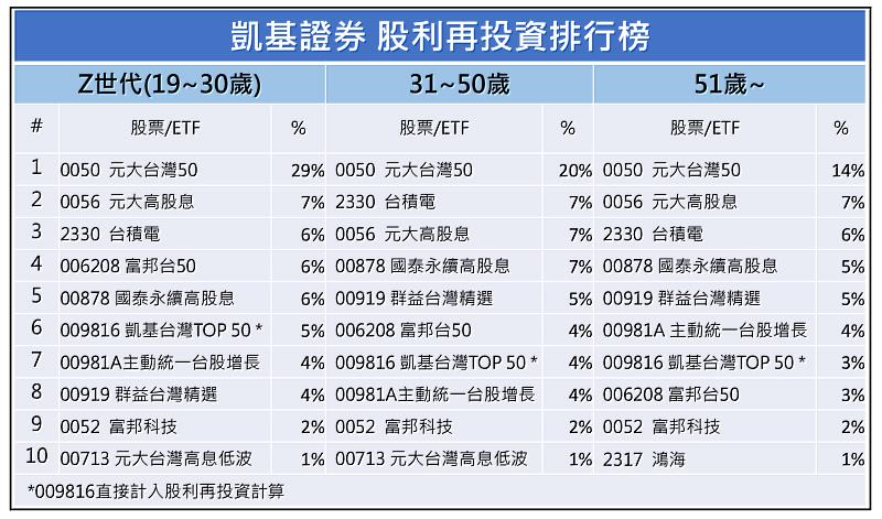 凱基證券股利再投資排行榜