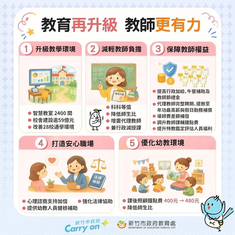 高虹安市長上任以來持續推動教師留才,全方位優化教師工作條件。