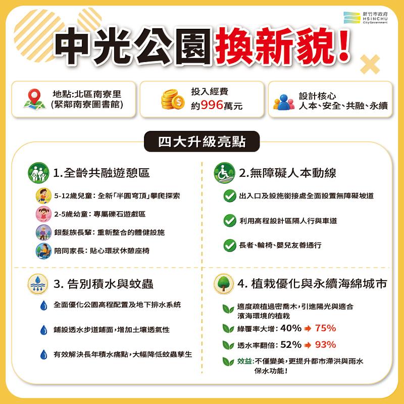 竹市中光公園換新貌!全面改善園區景觀、排水系統、遊戲設施及無障礙環境。